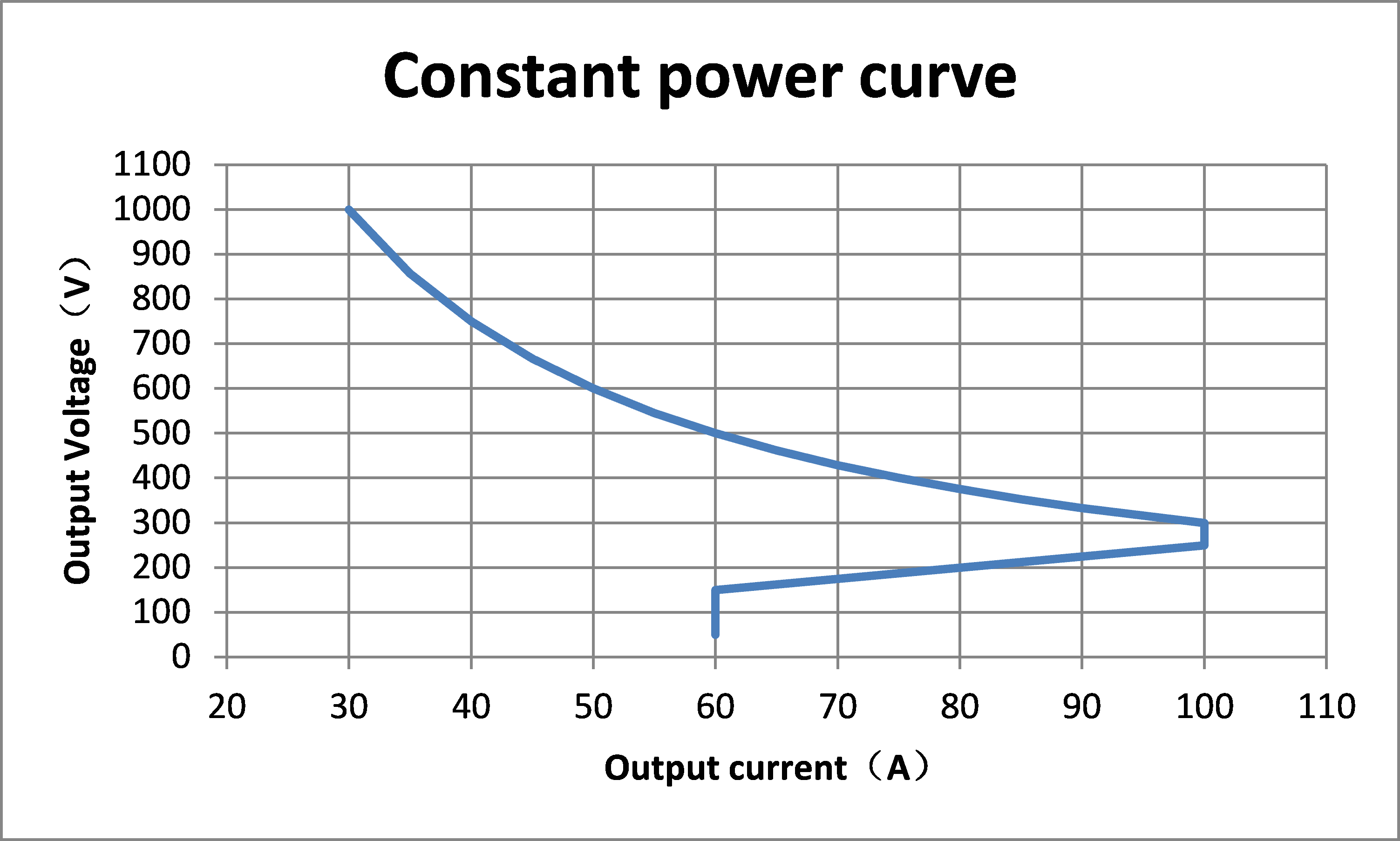 Constant power curve