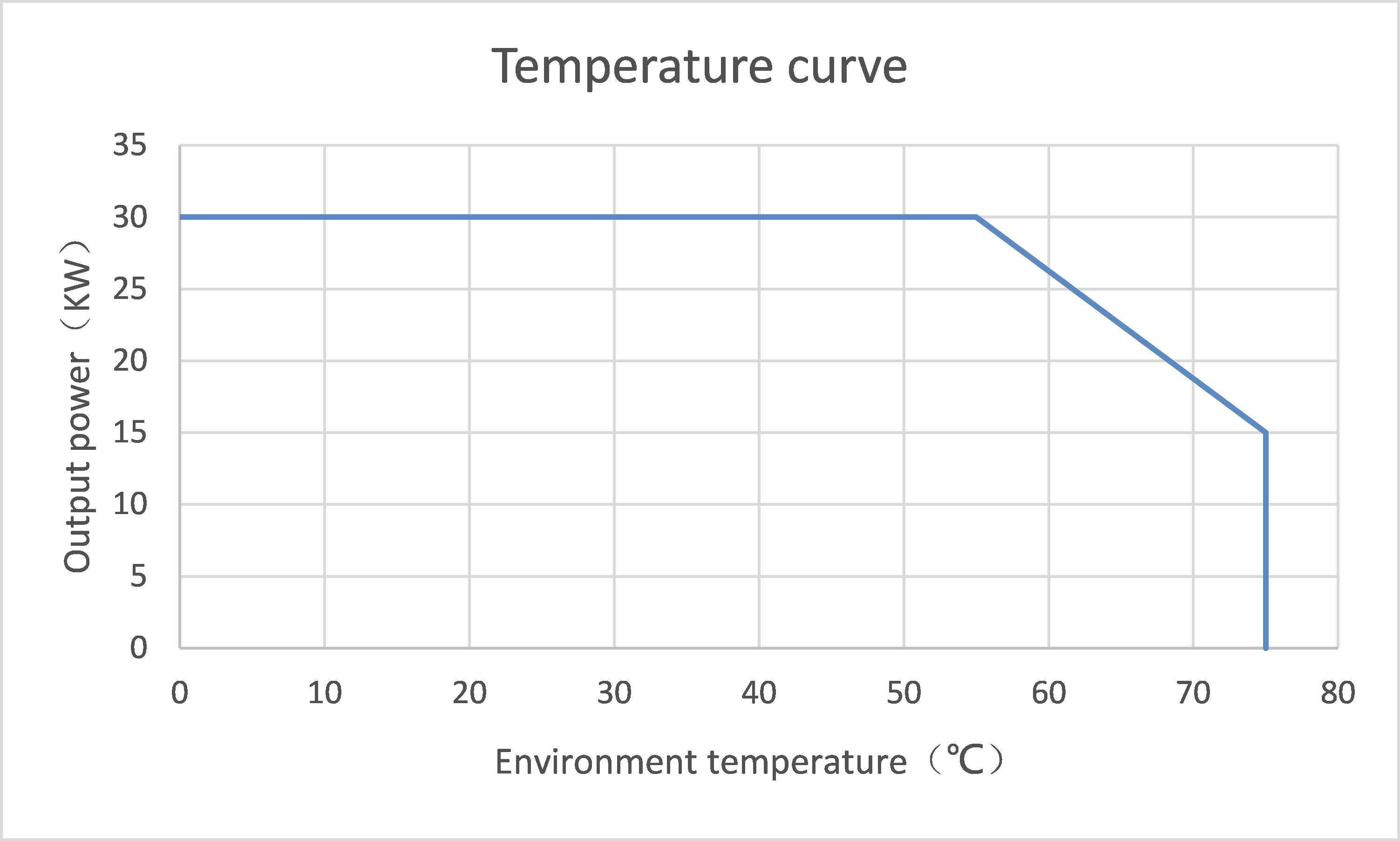 30kw EV charger module Temperature curve