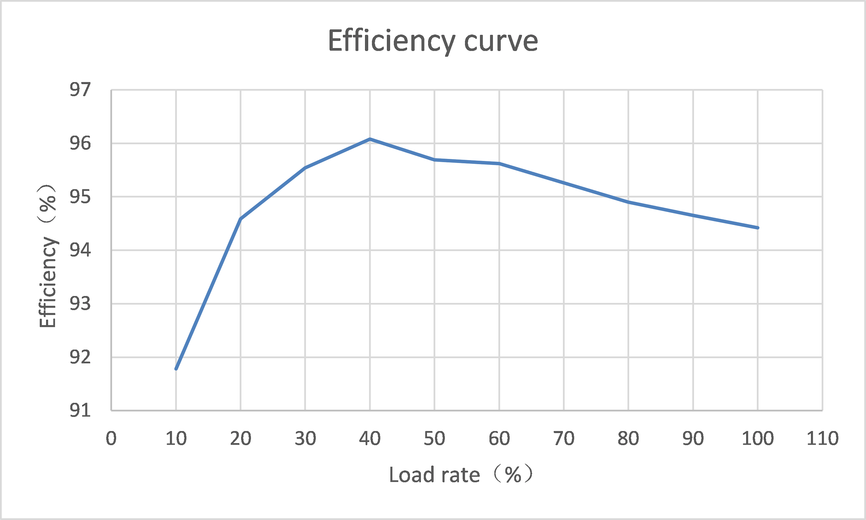 bharat ev dc charger module Efficiency curve